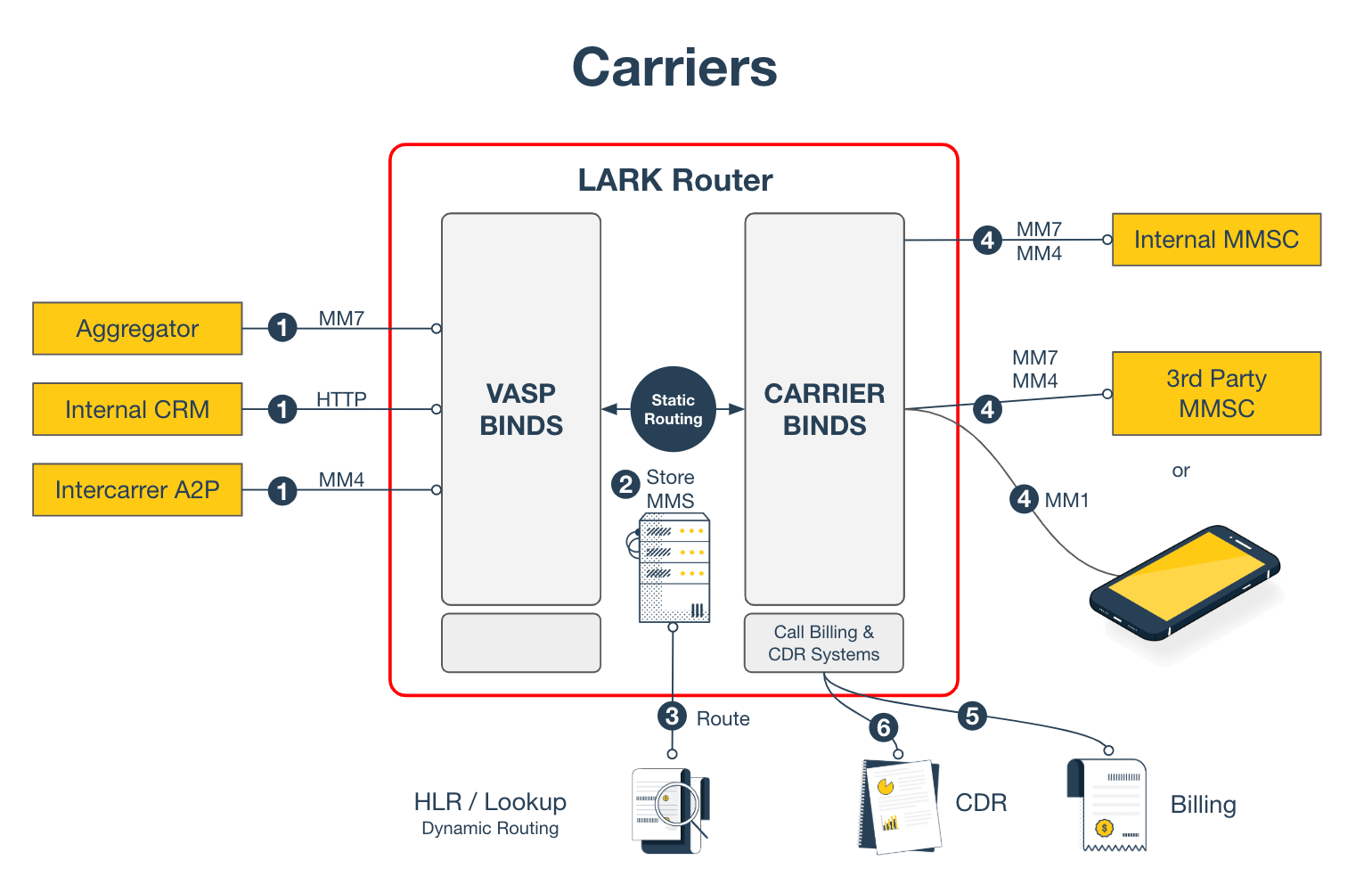 Carriers Lark Router for Carriers
