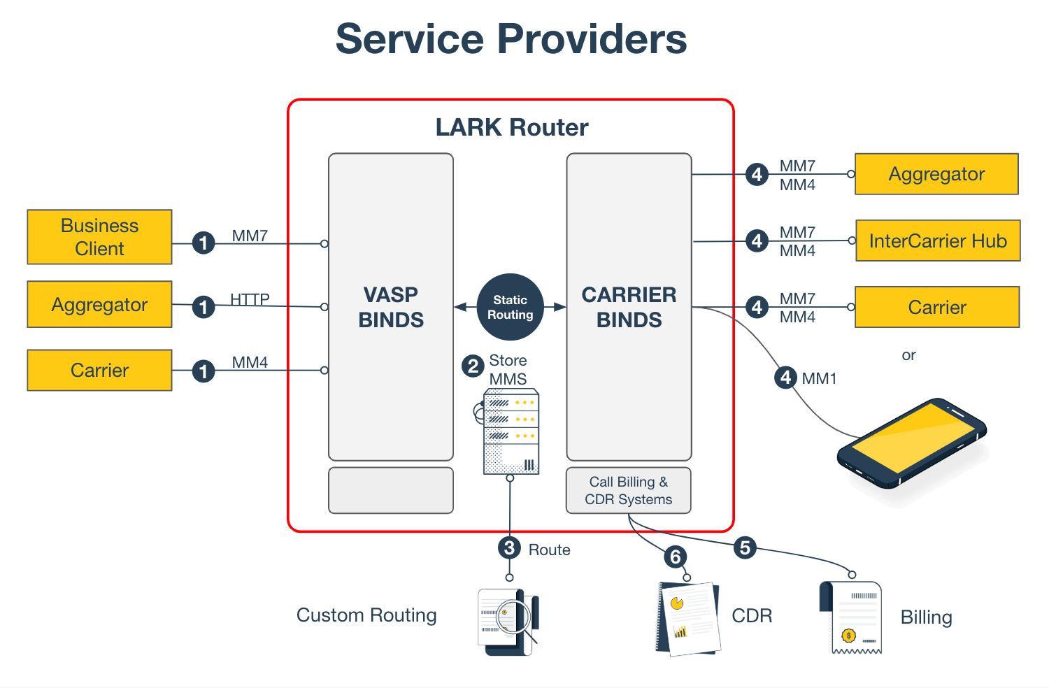 Service Providers Lark Router for Service Providers